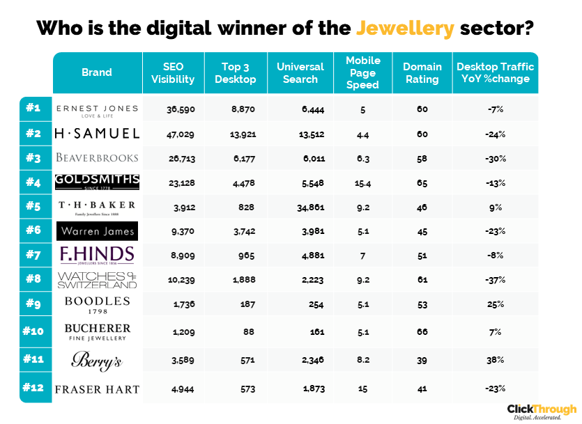 UK Jewellery Brands Digital Marketing Benchmark Report, Q3 2022